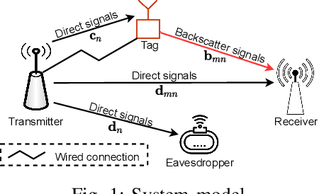 Figure 1 for A Novel Covert Communication Method using Ambient Backscatter Communications