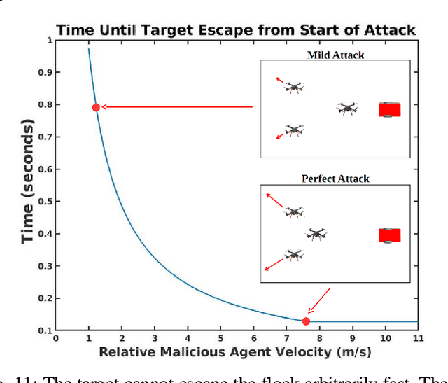 Figure 3 for Crowd Vetting: Rejecting Adversaries via Collaboration--with Application to Multi-Robot Flocking