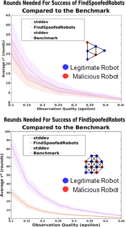 Figure 4 for Crowd Vetting: Rejecting Adversaries via Collaboration--with Application to Multi-Robot Flocking