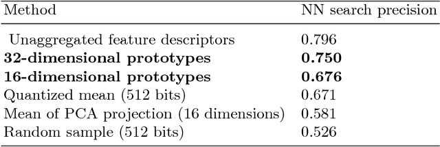 Figure 2 for Aggregation of binary feature descriptors for compact scene model representation in large scale structure-from-motion applications