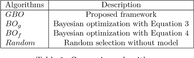 Figure 2 for Graph Bayesian Optimization: Algorithms, Evaluations and Applications