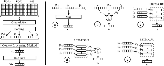 Figure 2 for Neural-based Context Representation Learning for Dialog Act Classification