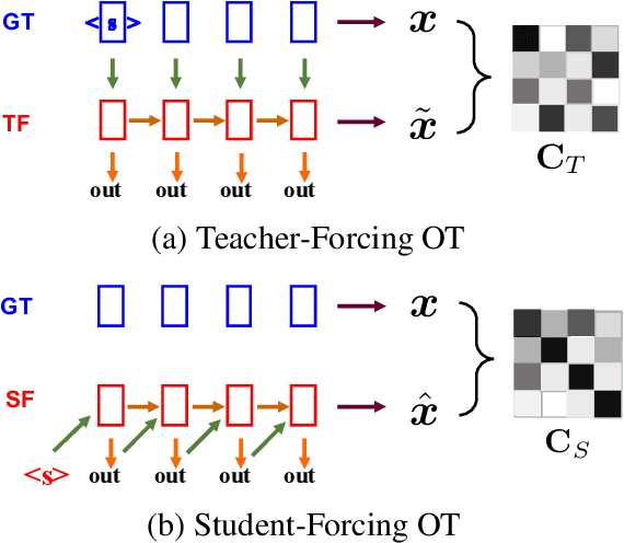Figure 1 for Improving Text Generation with Student-Forcing Optimal Transport