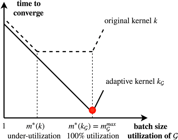 Figure 1 for Learning kernels that adapt to GPU