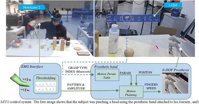 Figure 2 for i-MYO: A Hybrid Prosthetic Hand Control System based on Eye-tracking, Augmented Reality and Myoelectric signal