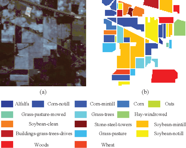 Figure 3 for Hyperspectral Image Classification With Contrastive Graph Convolutional Network