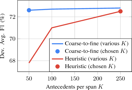 Figure 3 for Higher-order Coreference Resolution with Coarse-to-fine Inference