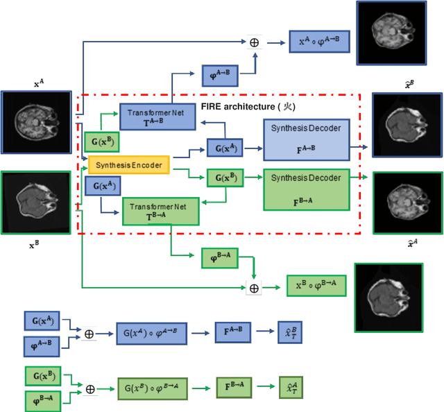 Figure 1 for Unsupervised Image Registration Towards Enhancing Performance and Explainability in Cardiac And Brain Image Analysis