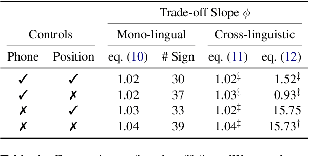 Figure 2 for A surprisal--duration trade-off across and within the world's languages