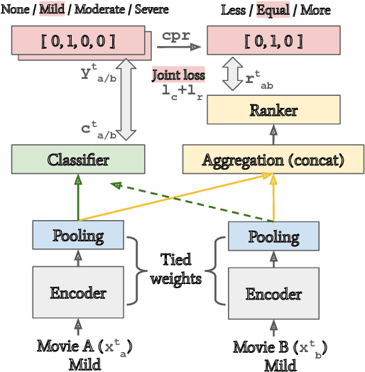 Figure 1 for From None to Severe: Predicting Severity in Movie Scripts