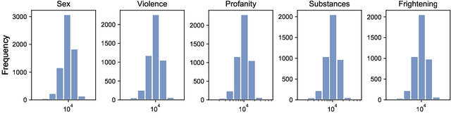 Figure 4 for From None to Severe: Predicting Severity in Movie Scripts