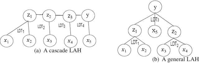 Figure 1 for A Heuristically Self-Organised Linguistic Attribute Deep Learning in Edge Computing For IoT Intelligence