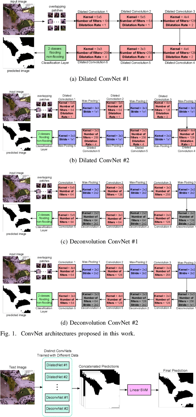 Figure 1 for Exploiting ConvNet Diversity for Flooding Identification