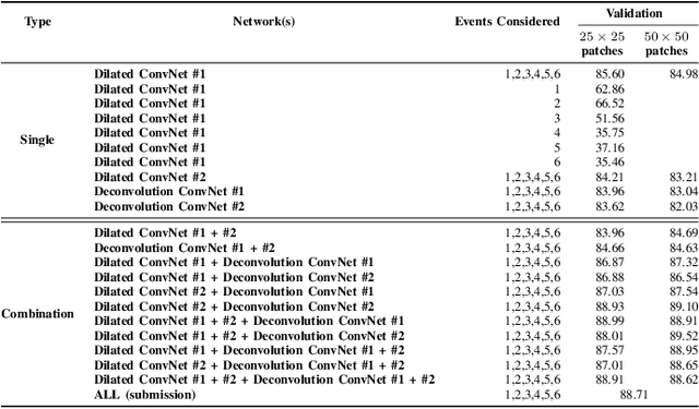 Figure 4 for Exploiting ConvNet Diversity for Flooding Identification