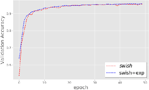 Figure 3 for On the Impact of the Activation Function on Deep Neural Networks Training