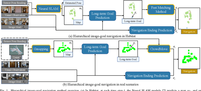 Figure 1 for Hierarchical Image-Goal Navigation in Real Crowded Scenarios