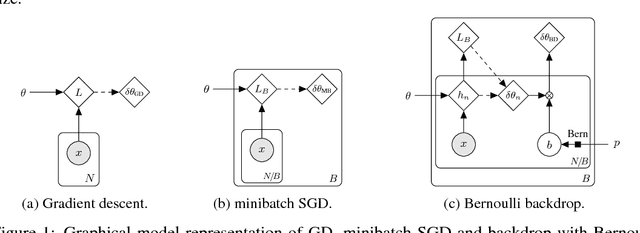 Figure 1 for Backdrop: Stochastic Backpropagation