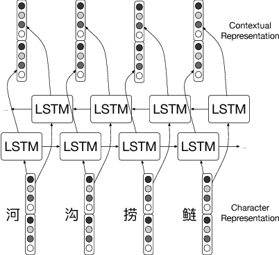 Figure 2 for Dual Long Short-Term Memory Networks for Sub-Character Representation Learning