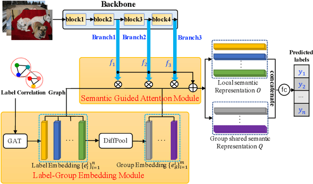 Figure 1 for Multi-layered Semantic Representation Network for Multi-label Image Classification