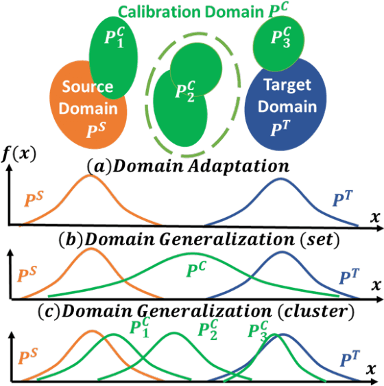 Figure 1 for Confidence Calibration for Domain Generalization under Covariate Shift