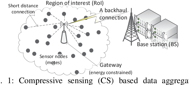 Figure 1 for Toward a Robust Sparse Data Representation for Wireless Sensor Networks