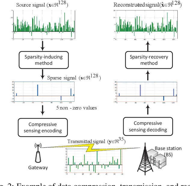 Figure 2 for Toward a Robust Sparse Data Representation for Wireless Sensor Networks