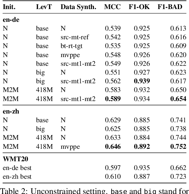 Figure 3 for Levenshtein Training for Word-level Quality Estimation