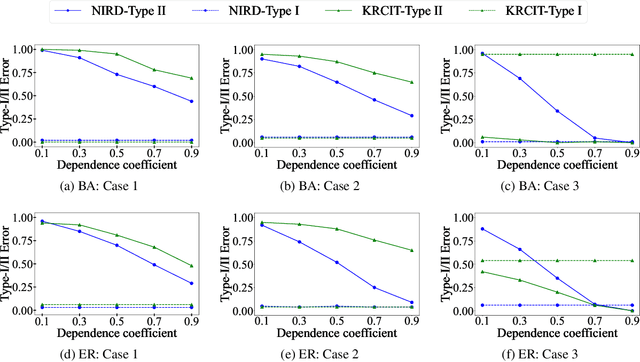 Figure 1 for Non-Parametric Inference of Relational Dependence