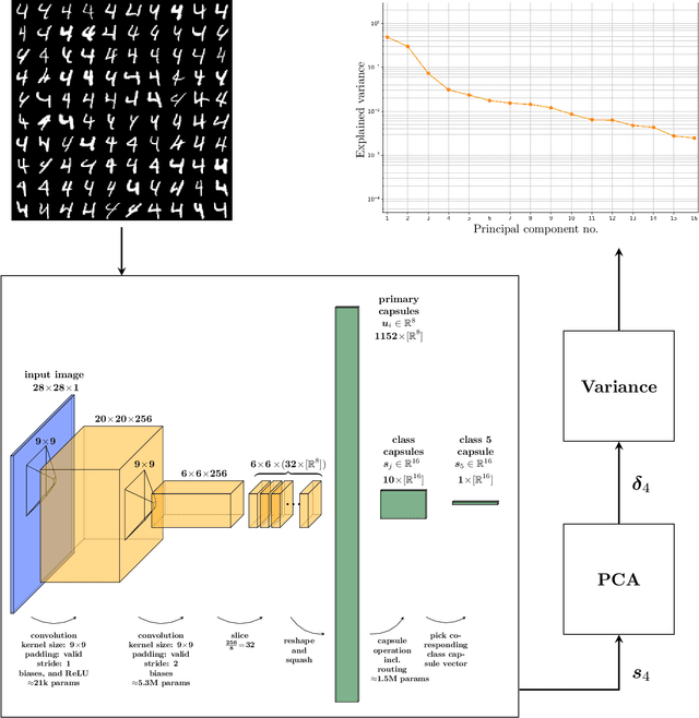 Figure 2 for Examining the Benefits of Capsule Neural Networks
