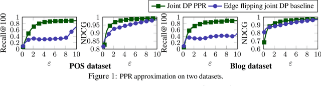Figure 1 for Differentially Private Graph Learning via Sensitivity-Bounded Personalized PageRank
