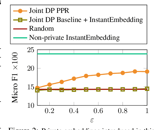 Figure 3 for Differentially Private Graph Learning via Sensitivity-Bounded Personalized PageRank