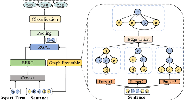 Figure 3 for Graph Ensemble Learning over Multiple Dependency Trees for Aspect-level Sentiment Classification