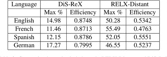 Figure 2 for DiS-ReX: A Multilingual Dataset for Distantly Supervised Relation Extraction