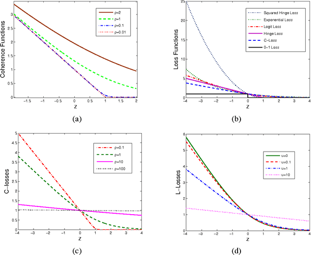 Figure 2 for Coherence Functions with Applications in Large-Margin Classification Methods