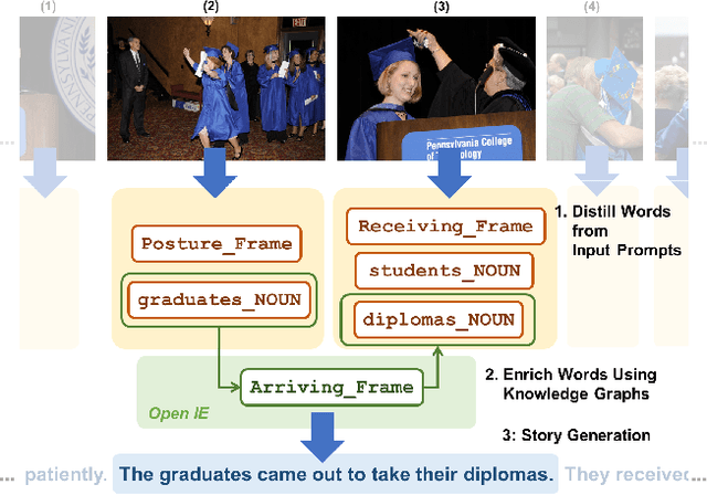 Figure 1 for Knowledge-Enriched Visual Storytelling