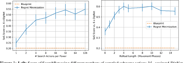 Figure 2 for Human-Level Performance in No-Press Diplomacy via Equilibrium Search