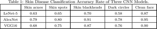 Figure 2 for AI-Skin : Skin Disease Recognition based on Self-learning and Wide Data Collection through a Closed Loop Framework