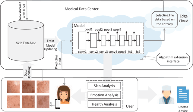 Figure 3 for AI-Skin : Skin Disease Recognition based on Self-learning and Wide Data Collection through a Closed Loop Framework
