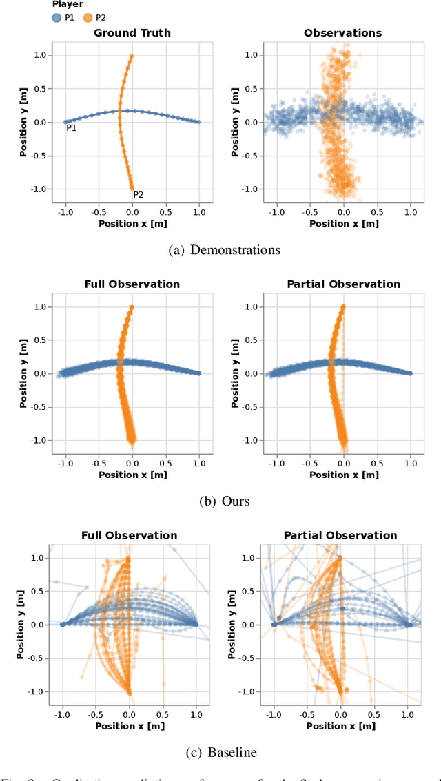 Figure 3 for Inferring Objectives in Continuous Dynamic Games from Noise-Corrupted Partial State Observations