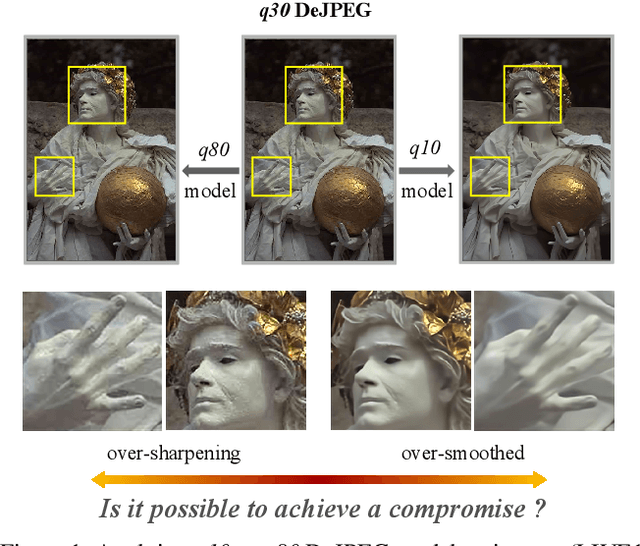 Figure 1 for Modulating Image Restoration with Continual Levels via Adaptive Feature Modification Layers