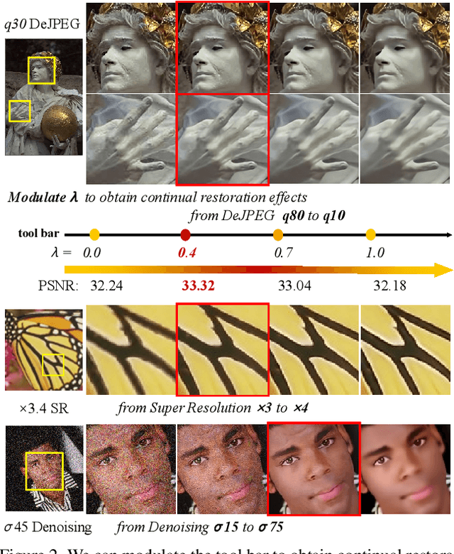 Figure 3 for Modulating Image Restoration with Continual Levels via Adaptive Feature Modification Layers