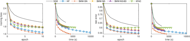 Figure 2 for Efficient Subsampled Gauss-Newton and Natural Gradient Methods for Training Neural Networks