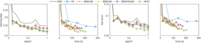 Figure 3 for Efficient Subsampled Gauss-Newton and Natural Gradient Methods for Training Neural Networks
