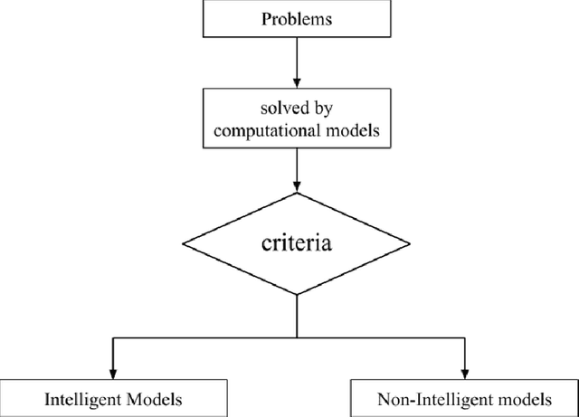 Figure 2 for The Computational Principles of Learning Ability
