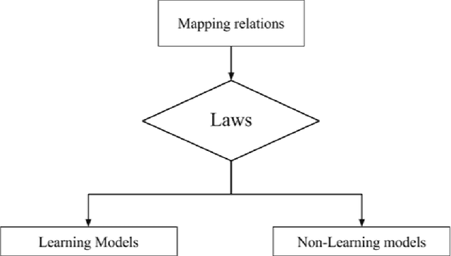 Figure 3 for The Computational Principles of Learning Ability