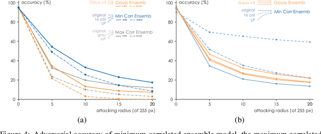 Figure 4 for Ensemble Defense with Data Diversity: Weak Correlation Implies Strong Robustness