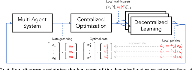 Figure 2 for Fully Decentralized Policies for Multi-Agent Systems: An Information Theoretic Approach