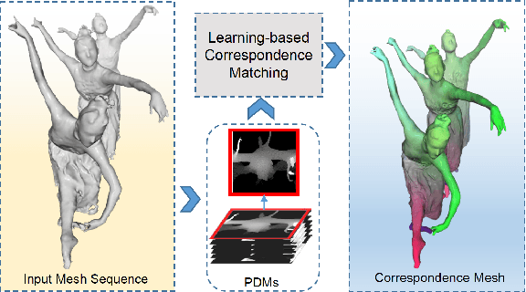 Figure 1 for 4D Human Body Correspondences from Panoramic Depth Maps