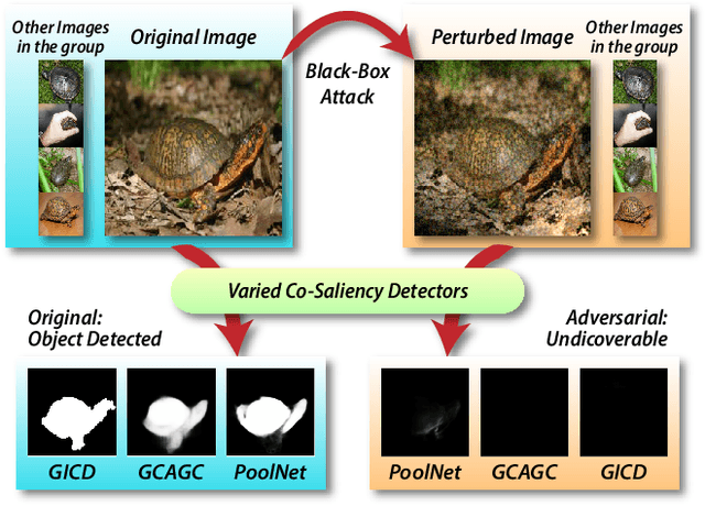 Figure 1 for Making Images Undiscoverable from Co-Saliency Detection