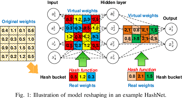 Figure 1 for Security Analysis and Enhancement of Model Compressed Deep Learning Systems under Adversarial Attacks